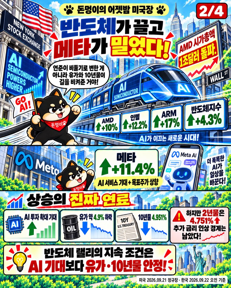 donmeongi's tweet photo. 유가와 10년물이 길을 비켜주자 AI가 다시 전력질주했습니다.

나스닥은 +2.26% 오르며 신고가를 기록했고, AMD·인텔·ARM과 메타가 상승장을 이끌었습니다. 비트코인도 8만6천달러를 돌파하며 코인시장까지 위험선호가 확산됐고요.

다만 러셀2000은 +0.52%에 그쳤고, 나스닥에서는 신고가 종목보다 신저가 종목이 더 많았습니다. 지수는 뜨거웠지만 아직 전 종목 불장은 아니라는 뜻입니다.

오늘은 급등주를 따라가기보다 10년물 5%선, 유가, 반도체 상승 유지 여부와 비트코인 8만5천달러 방어를 순서대로 보려고 합니다.

진짜 강세장은 신고가보다 상승 종목이 넓어지는지로 확인해야 한다멍.

#돈멍이미국장브리핑 #미국주식 #나스닥 #비트코인