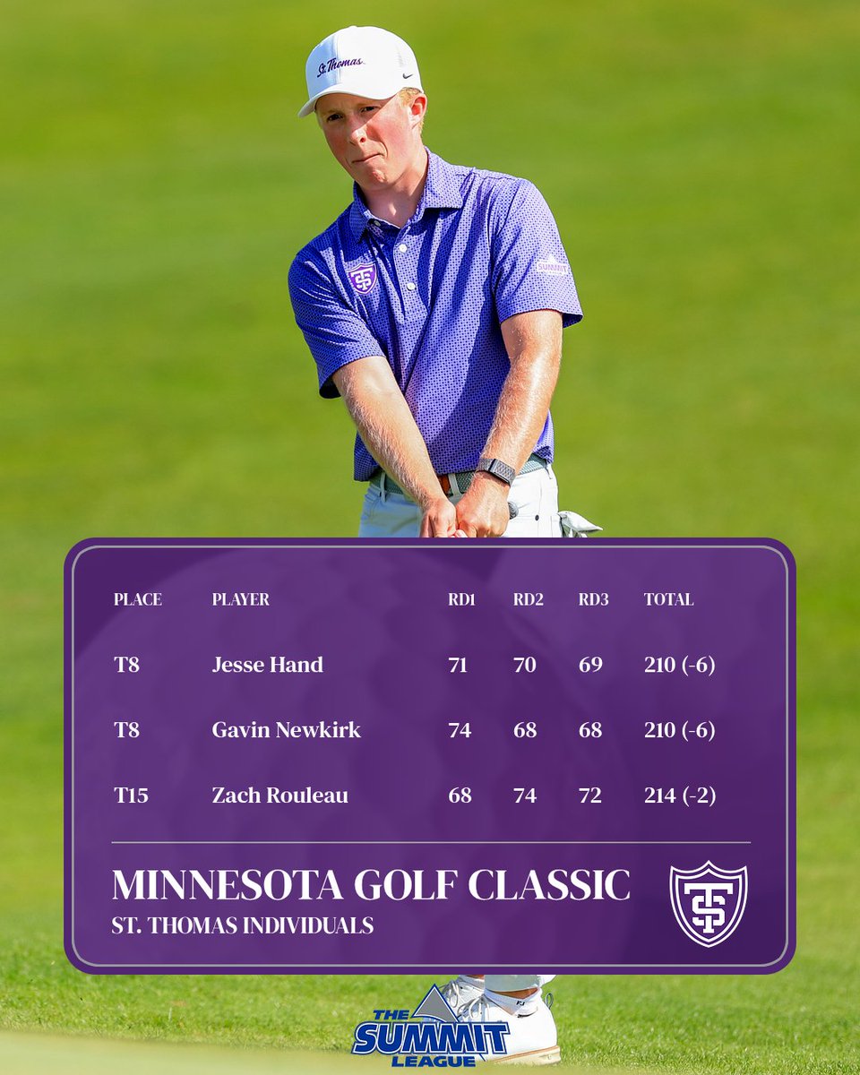 TommieMGolf's tweet photo. Here's how the rest of the fellas did at the Minnesota Golf Classic!

All three finishers placed in the Top 15!

#RollToms https://t.co/H0Gr0K3Ywa