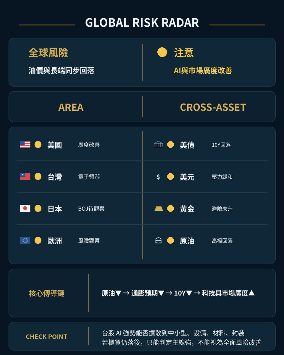 GlobalRiskRadar's tweet photo. 📡 9/22 Global Risk Radar

油價與長端利率一起回落，AI 不只撐住，市場廣度也開始改善。

🌐 🟡 全球風險 - Nasdaq 創新高、SOX 大漲，昨晚第一次看到科技強勢與資金成本壓力緩解同時出現。

📌 今天需要改變策略嗎？
不需要。全球風險由 🟠 下調至 🟡，但先確認這次廣度改善能否延續。

昨天 A/B 驗證明顯往 B 移動：

A. 利率與油價壓力重新回升，科技廣度再度收縮

B. AI 與半導體維持韌性，市場廣度繼續擴散

你認為接下來先被打破的是哪一邊，A 還是 B？

掃描全球市場，不預測漲跌，只判斷風險。
市場資訊與個人觀察，不構成投資建議。