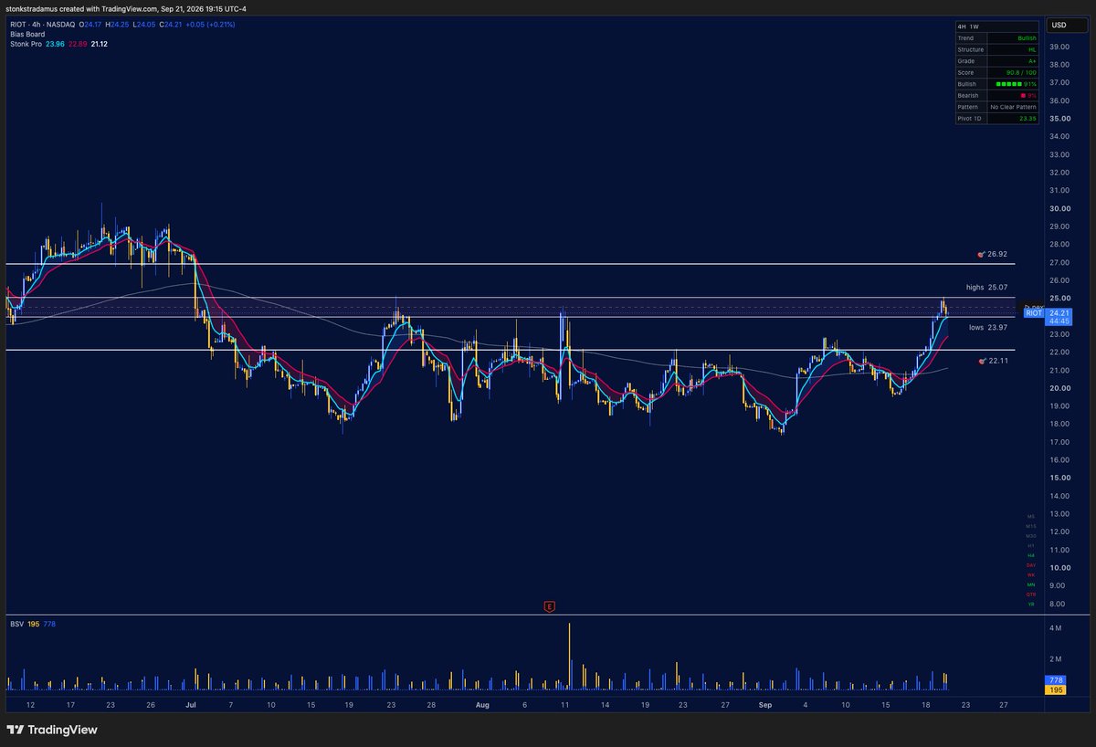 stonkstradamus's tweet photo. I still like $RIOT for a potential bounce at these lows. https://t.co/EVHYTggMh8