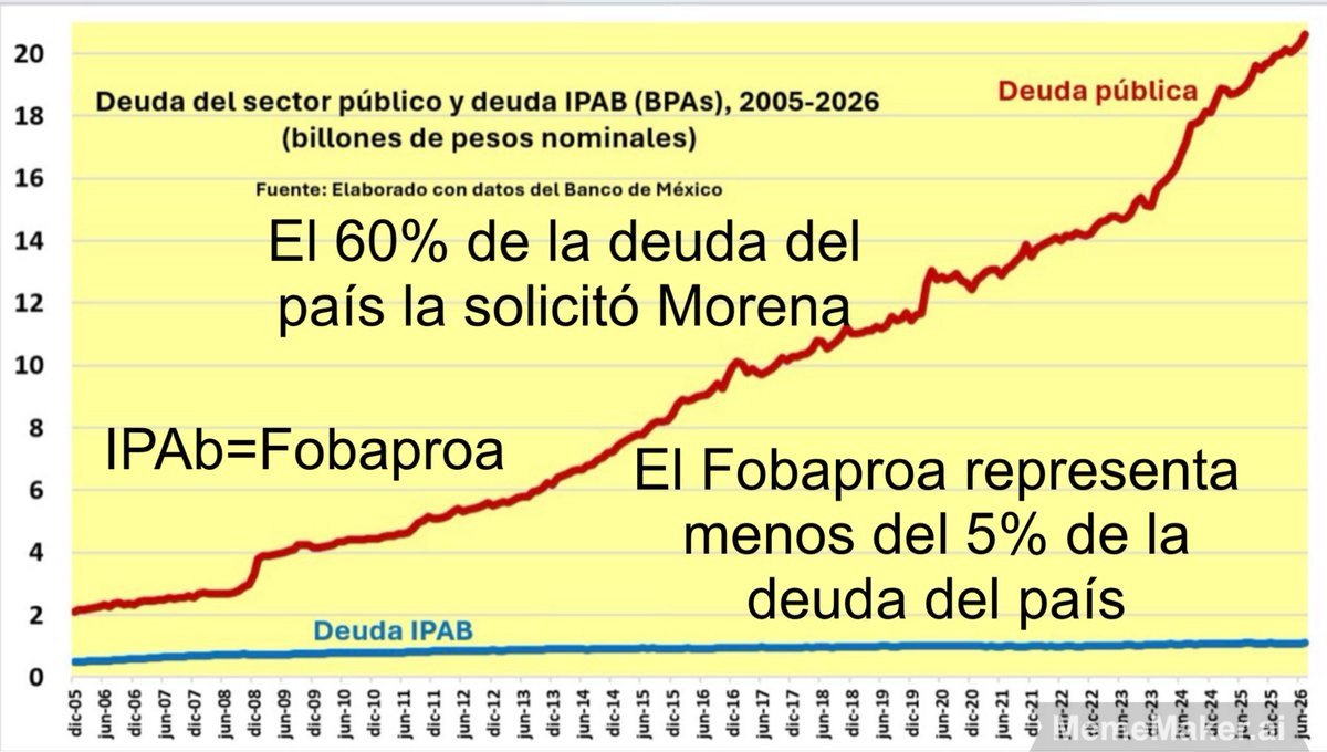 pompilio_hp's tweet photo. @Edgar_Amador_Z Ahora que la misma secretaria nos explique cómo va la deuda comparativa en ambos periodos, incluido la próxima deuda 2027 superior al #Fobaproa
¿o le tiene miedo a la realidad?
¿Una probadita? https://t.co/Wj3C8LuxqV