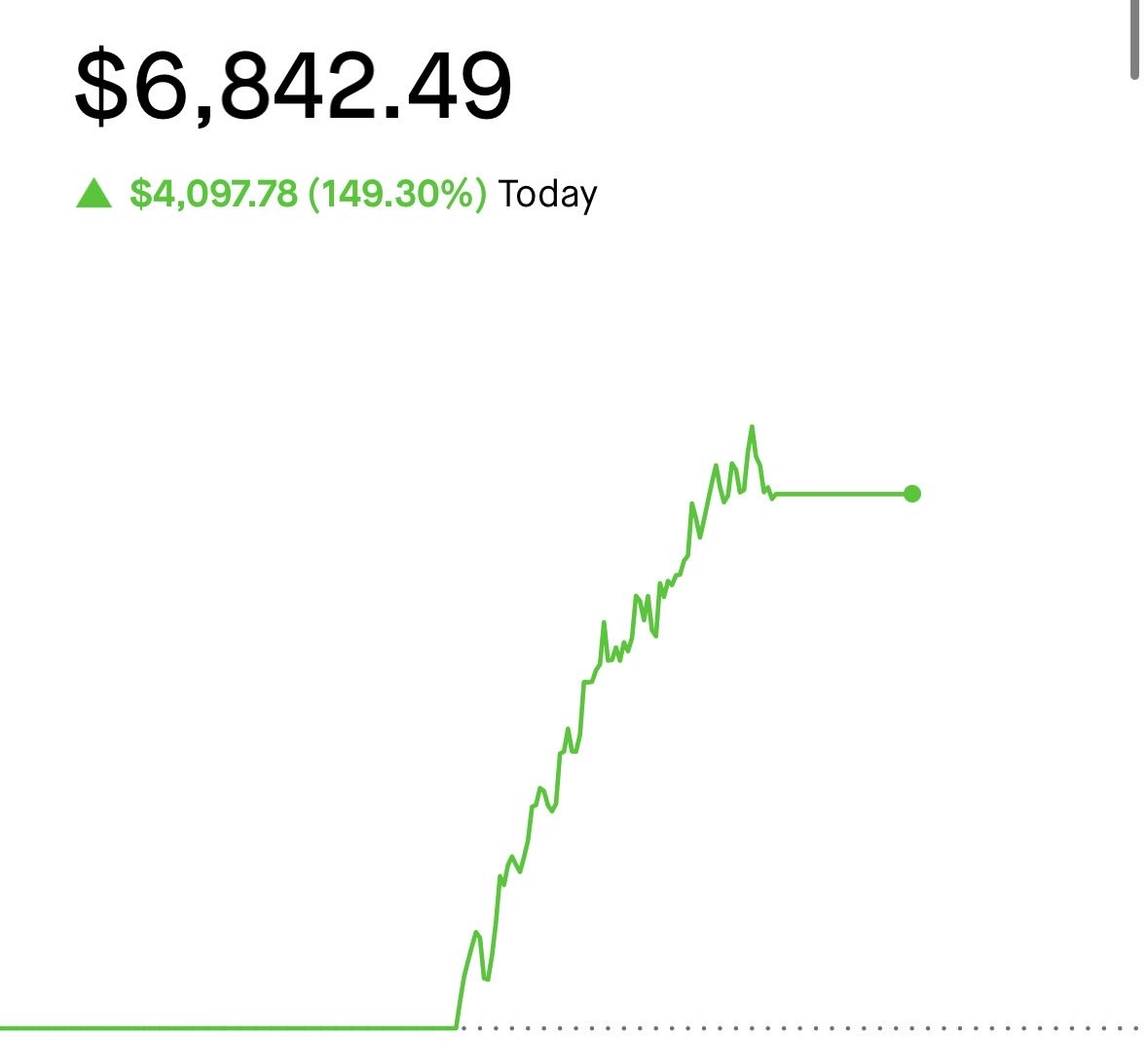 ZwizzyStocks's tweet photo. 150% ON THE DAY 1,120% GAIN ON $SPY CALLS $NVDA $GOOG $MSFT $AMD https://t.co/A8KL8B7T1Y