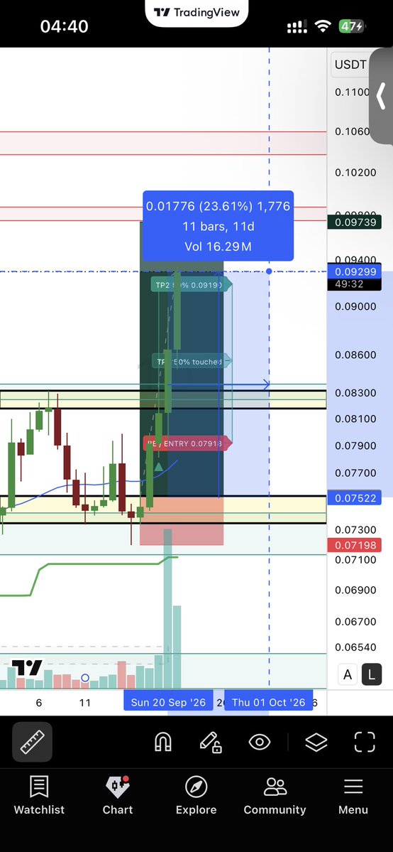 CzIllusion69's tweet photo. $HBAR 

24% up 🚀 

Shared it in exactly bottom . Like and Retweet if you want trades like this for free and make sure you do follow me ❤️🚀 https://t.co/nVNkgZQ0Pv