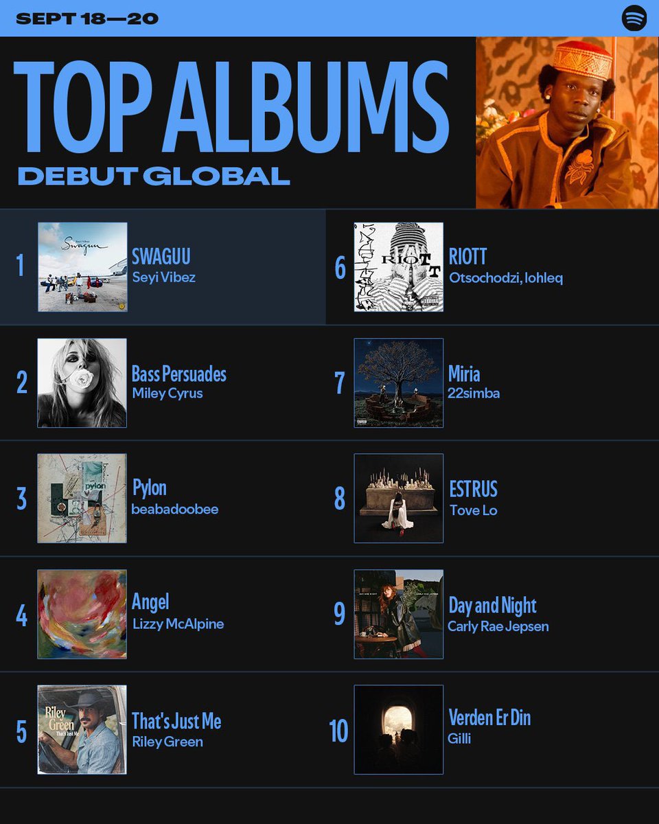 AlbumTalksHQ's tweet photo. 🚨 SEYI VIBEZ'S "SWAGUU" DEBUTS AT #1 ON THE SPOTIFY TOP ALBUMS DEBUT GLOBAL CHART 🤯📈 https://t.co/5NjlUZWuSx