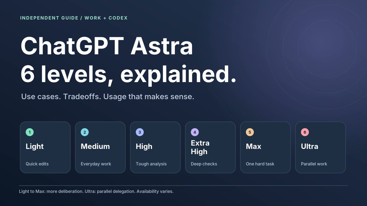 uselumenai's tweet photo. ChatGPT Astra Levels: 6 Modes, Uses &amp; Usage Explained

Compare the six #ChatGPT Astra levels from Light to Ultra. Learn practical uses, pros and cons, usage costs, and when Max or Ultra is worth choosing.

https://t.co/5f90HlEokO https://t.co/W0yeo3fUVK