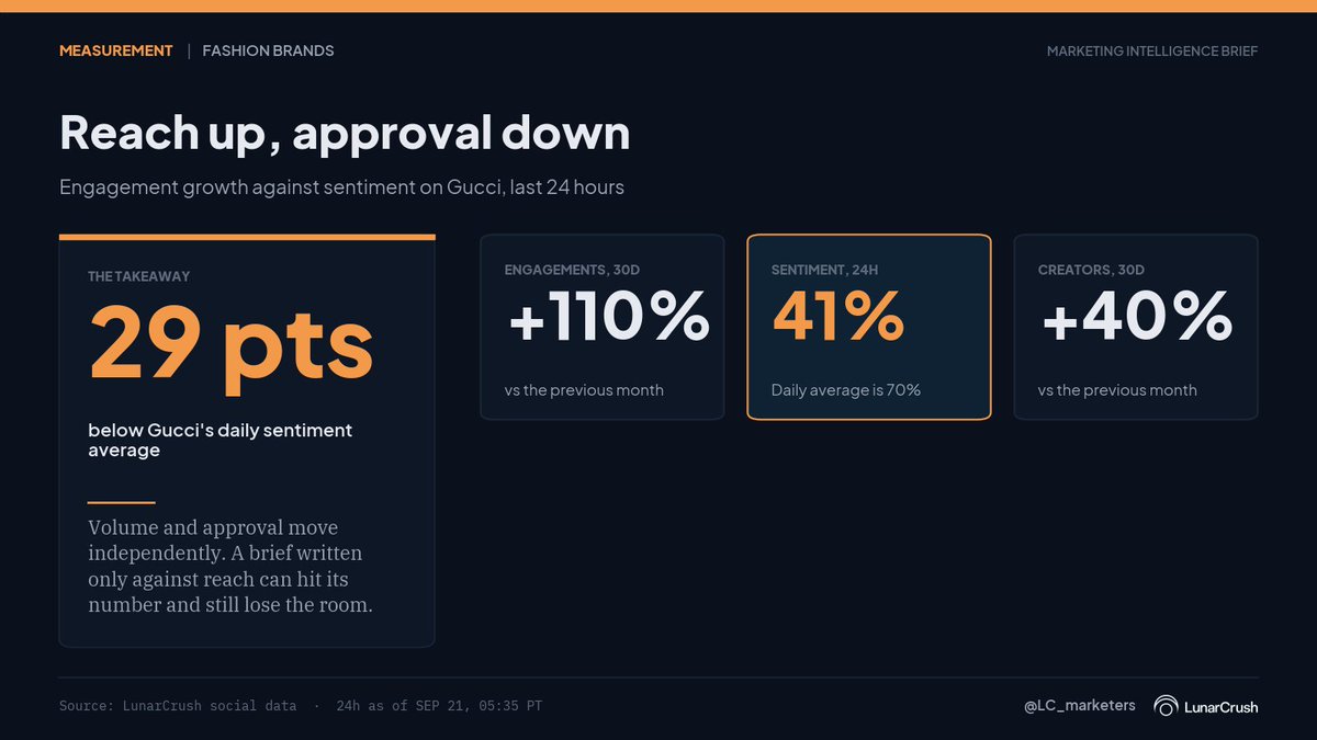 LC_marketers's tweet photo. Gucci engagement is up 110% month over month. Creators on the topic are up 40%.

Its sentiment sits at 41%, 29 points under its own daily average.

Reach and approval are separate metrics. A campaign can grow one while losing the other. Both sit on the same topic page. https://t.co/LIItbDTcxq