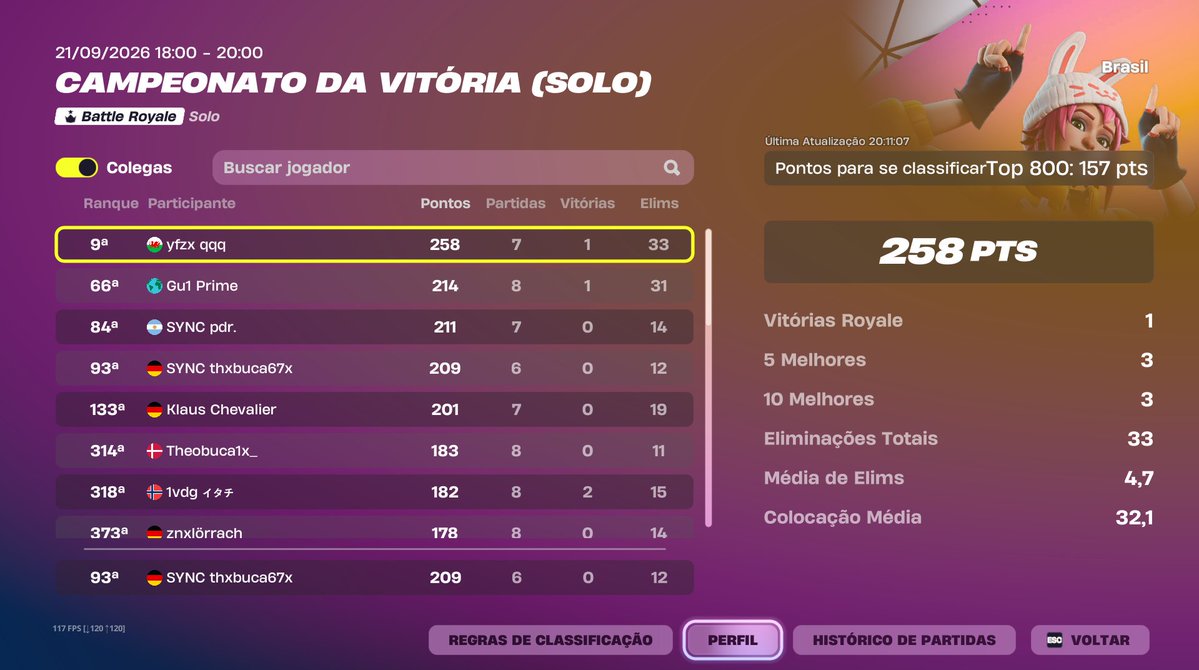 sxntoszx_'s tweet photo. Qualed com 4 partidas(ultimas 2 zeradas)🔥🔥
@CCoachLeo @_SYNCeSPORTS https://t.co/x93XZMfhUO