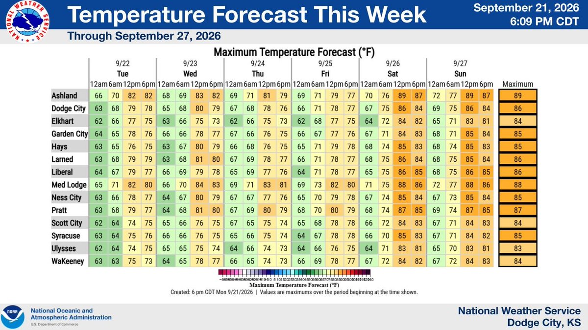 Temperature Forecast This Week