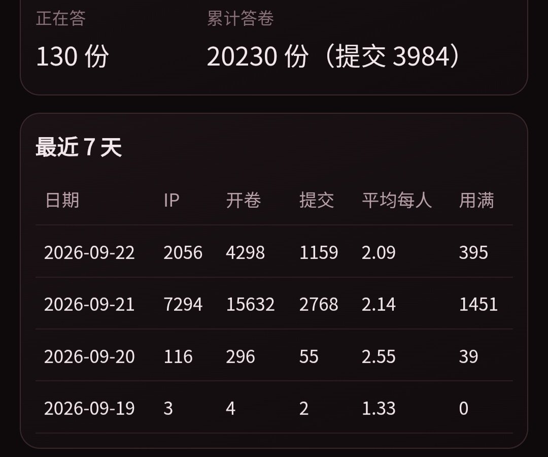 DrAnswerMe's tweet photo. 这130个小可爱这么早都还在答
（好努力⛽️）

那我又重置答题额度了哟🎉

现在准备：
1.每天早上6:00

2.每天下午6:00

3午夜0:00

都重置一次额度（喜+3）

性压抑问卷👇：
https://t.co/kIY4MB7hh5 https://t.co/DsFY3cSJz3