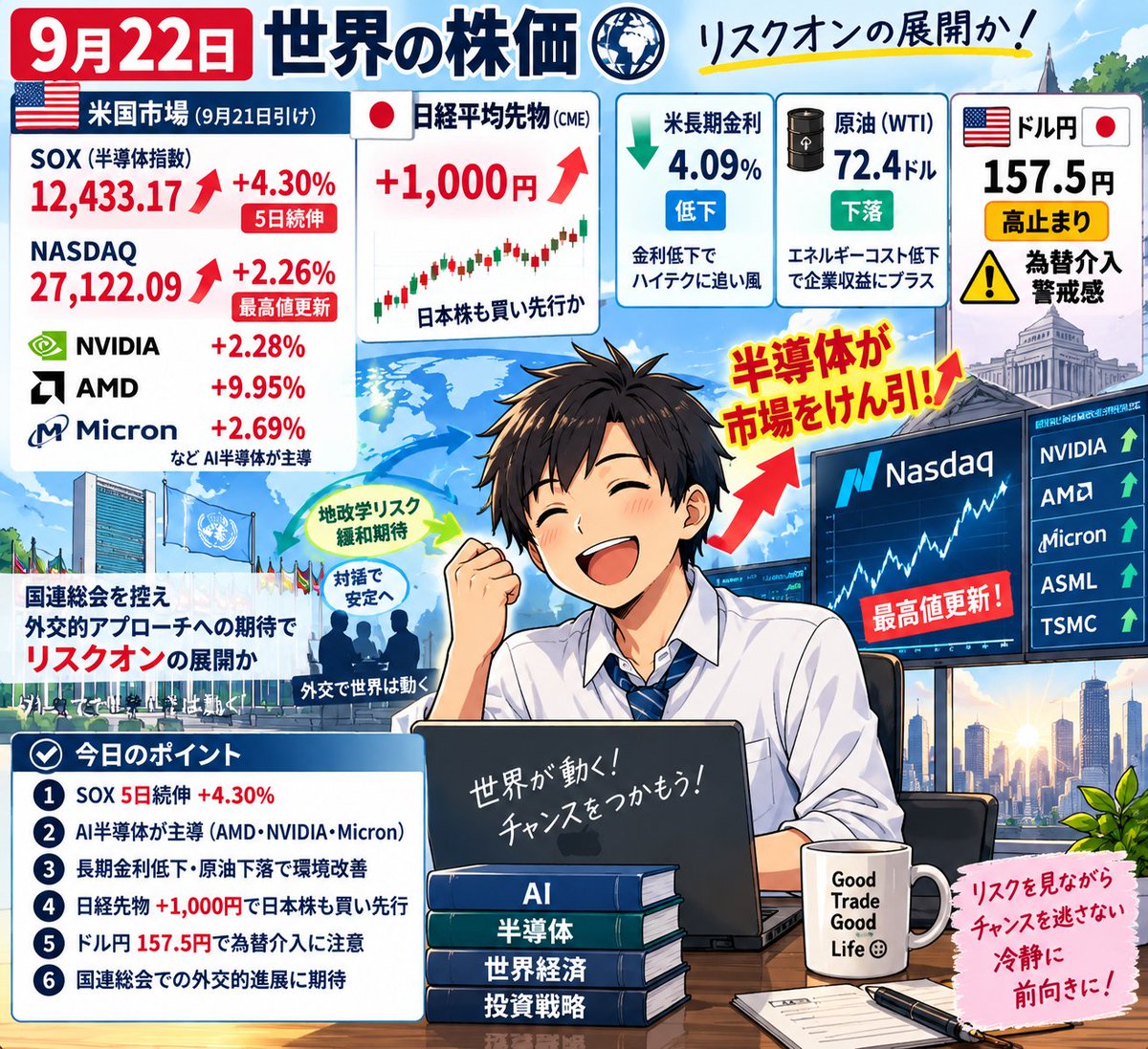 seiji2982's tweet photo. おはようございます。9月22日世界動向

SOXは12,433.17（＋4.30%）へ5日続伸。

AMD＋9.95%、NVIDIA＋2.28%、Micron＋2.69%などAI半導体が主導し、

NASDAQも27,122.09（＋2.26%）で最高値を更新

日経先物1000円プラス↑

半導体株には金利・原油両面で環境改善

ドル円は約157.5円で為替介入警戒

国連総会を控え外交的アプローチへの期待でリスクオンの展開か？

木曜日　日本株は大幅ギャップアップスタートか

明日の展開も注視していきましょう😊