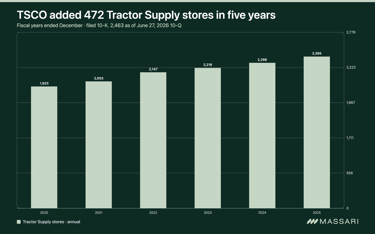 Massari_AI's tweet photo. $TSCO added 472 Tractor Supply stores in five years.

It has 2,463 as of June 27. https://t.co/Ww9MQ2UHYB