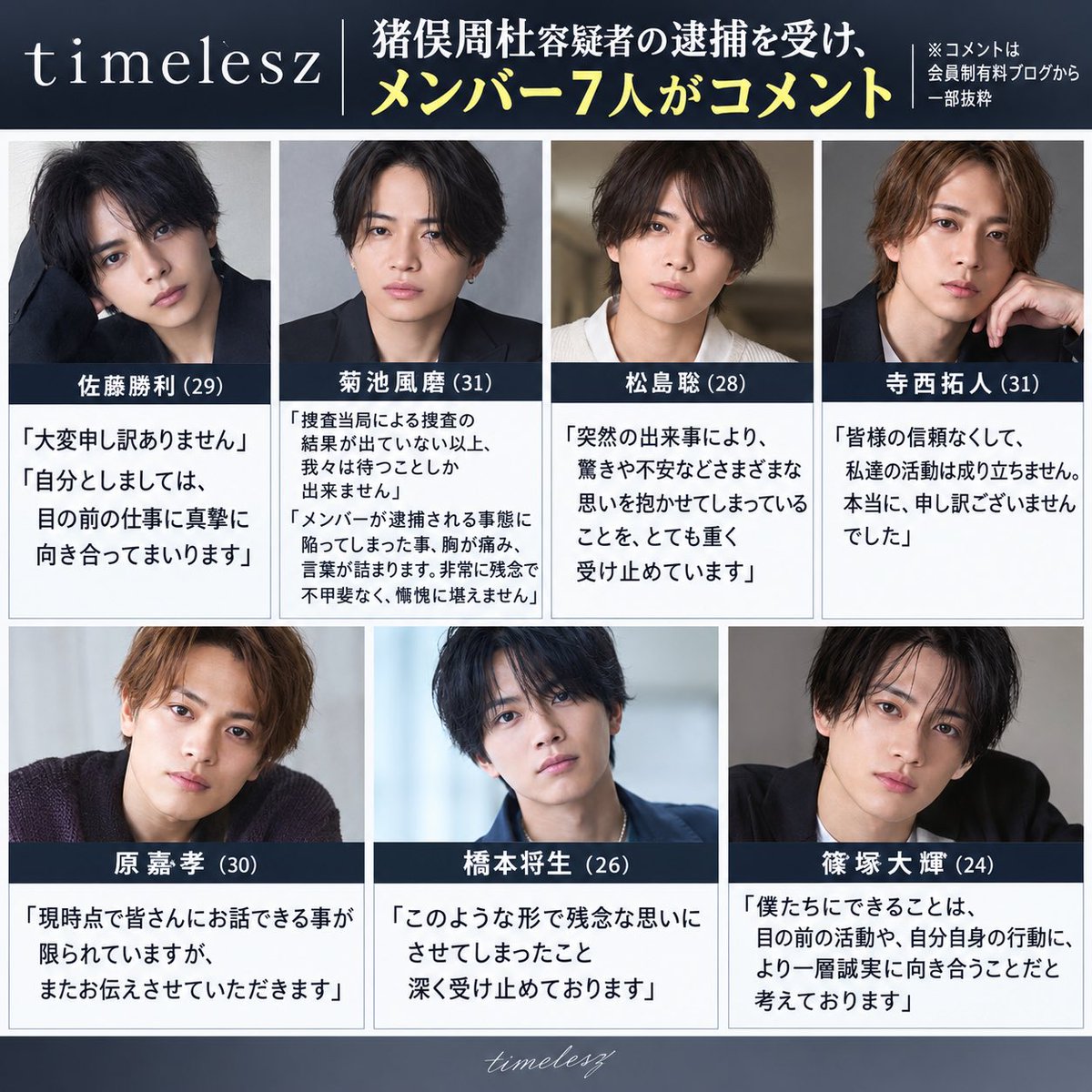 babukonopapa's tweet photo. 【timelesz】猪俣周杜容疑者の逮捕を受け、メンバー7人がコメント

佐藤勝利（29）
「大変申し訳ありません」
「自分としましては、目の前の仕事に真摯に向き合ってまいります」

菊池風磨（31）
「捜査当局による捜査の結果が出ていない以上、我々は待つことしか出来ません」
「メンバーが逮捕される事態に陥ってしまった事、胸が痛み、言葉が詰まります。非常に残念で不甲斐なく、慙愧に堪えません」

松島聡（28）
「突然の出来事により、驚きや不安などさまざまな思いを抱かせてしまっていることを、とても重く受け止めています」

寺西拓人（31）
「皆様の信頼なくして、私達の活動は成り立ちません。本当に、申し訳ございませんでした」

原嘉孝（30）
「現時点で皆さんにお話できる事が限られていますが、またお伝えさせていただきます」

橋本将生（26）
「このような形で残念な思いにさせてしまったこと深く受け止めております」

篠塚大輝（24）
「僕たちにできることは、目の前の活動や、自分自身の行動に、より一層誠実に向き合うことだと考えております」

※コメントは会員制有料ブログから一部抜粋

ここのコメント見てるとなんだか悲しくなっちゃうな……この亀裂はデカすぎたよ……