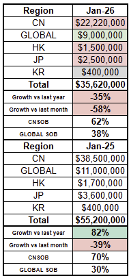 aoylva's tweet photo. As there is not really much update on the MS daily data as of 20-Sep (revenue went slightly up at $67,777), I'll focus on what seems to be on everyone's focus at the moment - the multi-banner, it's possible effect on Sep-26 revenue, and 3rd Quarter figures.

With the new multi and everything they're throwing at us I am conservatively pegging Sep-26 at $20,808,520 for both CN & Global- please note this will be updated once we get the first 3-days of data from the multi.

Q3-26 is forecasted at $48,833,520 given this and July-Aug actual revenue estimates, which is -71.4% down on last Q3-26.

If you check the quarterly reports, 2025 has seen growths in previous quarters of 2024 except for Q4, which is notably from the CN side, 2nd screenshot shows that growth came from global for Q4-2025.

Meanwhile, 2026 has been declining QoQ vs 2025, but the boycott will presumably add -30% to %35% to this decline, even before Valko's cancellation, the game called for a much-needed refresh.

Link to report and sources as always: https://t.co/tFaOx8Vbmu

#bringbackvalko #novalkonomoney #ladsis6 #全世界都爱敖尹 #敖尹是被抹黑下线的 #敖尹才是文化出海 #valkoCNcultureambassador #WolfboundHearts