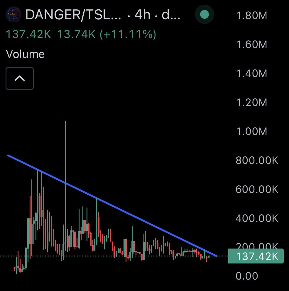 Anuracharts's tweet photo. Generational entry on $danger 🦔 https://t.co/6CxbHkkTJk