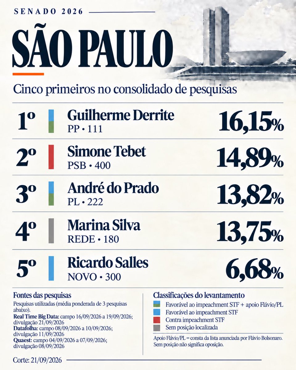 DigitalBr2026's tweet photo. @SeLigaFiel O problema é que em SP o Salles est�� em 5º lugar. Votar nele é basicamente votar na Tebet https://t.co/5ZqXv6iSEg