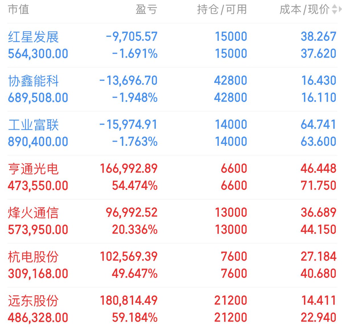 mio_handmade's tweet photo. 9月22日A股持仓以及今日建仓计划 

杭电股份 603618 (+49%) 
远东股份 600869 (+59%)  
烽火通信 600498 (+20%)  
亨通光电 600487 (+54%)  

周一建仓三只标的 
①PCB+铜箔+汽车电子+锂电池！对标英伟达Omniverse；
②玻璃基板+PCB+先进封装！
③先进封装+半导体+自动驾驶
扫下方二维码找我拿操作策略 https://t.co/pTuFh6kN9K