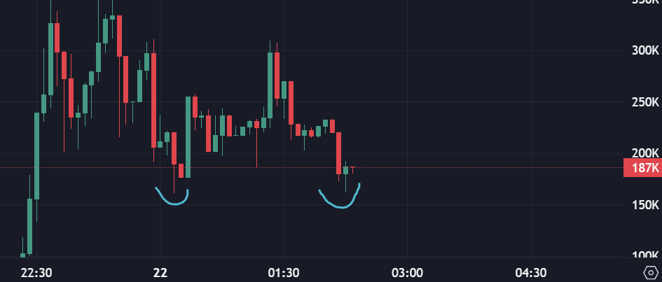 Poods444's tweet photo. double bottom on my $ragebait

teams locked in, just a matter of time

⏳⏳ https://t.co/JrWblMHIQF