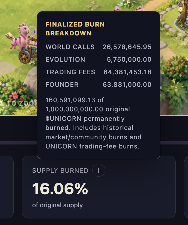 UnicornPlaceRH's tweet photo. This is one of our most proud metrics.

16.06% of $UNICORN is already burned.

Most of that is from organic usage at https://t.co/xE0MD3vzLV.

More burns every day, every time a new Unicorn is called or multiple Unicorns are evolved. https://t.co/YI9iTegddg