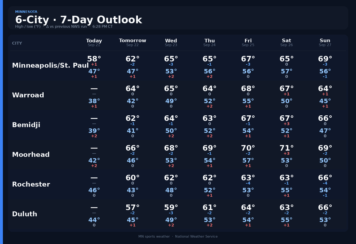 jamestmuls's tweet photo. What will YOUR sports teams' weather look like over the next 7 days?
π§οΈ GFS has rain moving into the Twin Cities later this evening / tonight (Mon 9/21). Heaviest looks like Fri 9/25 afternoon. π
#Magness #Minnesota #Weather #MNSports #sblivemn #stribvarsity https://t.co/smtGK206DR