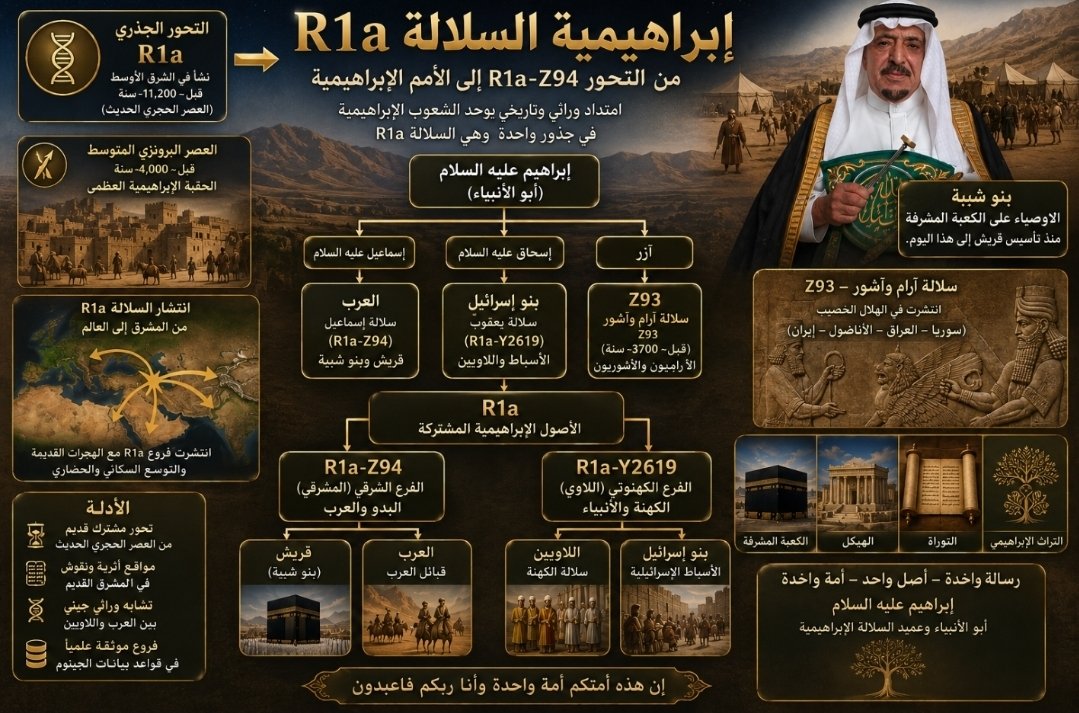 Abassiie's tweet photo. 🛑 صحيح R عجم لأن جدهم إبراهيم عليه السلام ليس بعربي من كوث-آريا (كوثاريا )🧬📚🕋🗝 https://t.co/6Xh5WqmWno