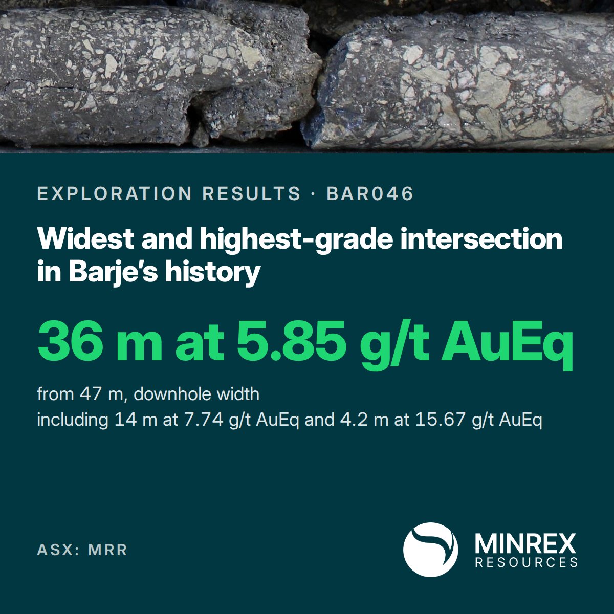 NorthstoneRes's tweet photo. .@MinrexResources reported its widest and highest-grade drilling intersection to date at the Barje Deposit in Serbia.

The result highlights high-grade gold-silver mineralisation within Barje's central zone, with potential to expand the existing high-grade resource.

#ASX #MRR https://t.co/ktJLRN9N8T