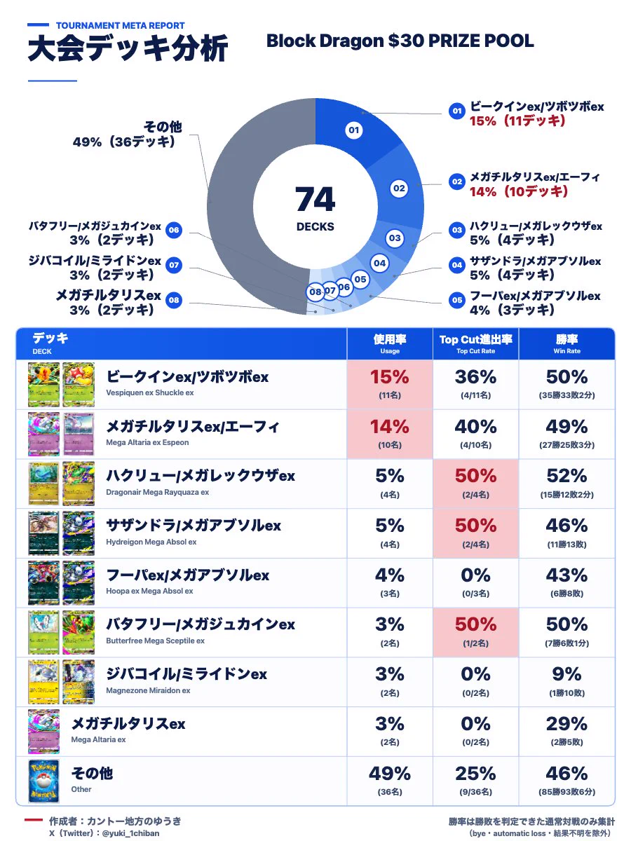 カントー地方のゆうき｜ポケポケデッキ紹介 on X: 