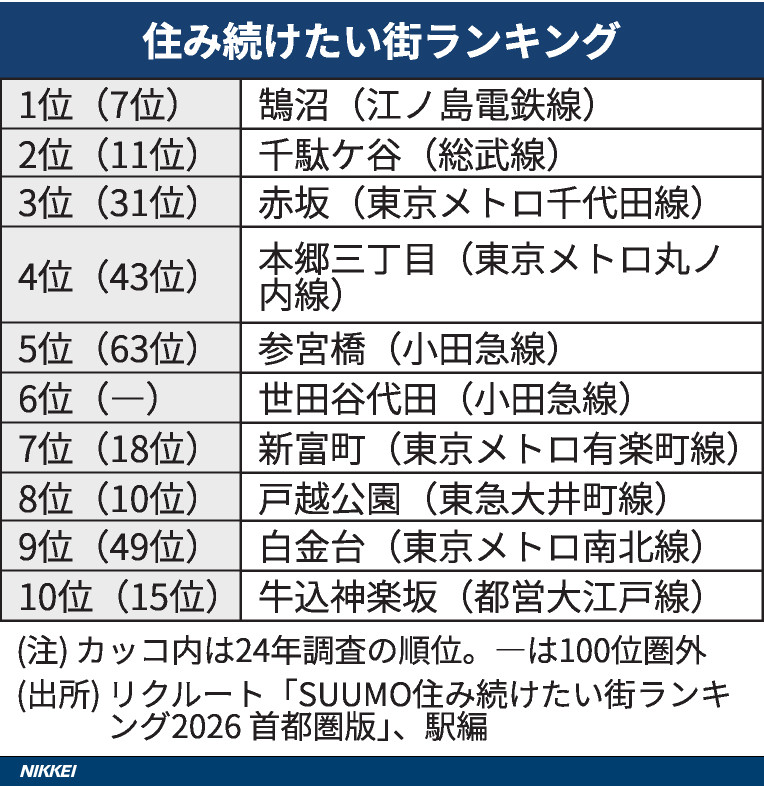 nkinvestigation's tweet photo. 「SUUMO住み続けたい街ランキング2026首都圏版」で、江ノ島電鉄線の「鵠沼（くげぬま、神奈川県藤沢市）駅」が初めて首位に。前回（7位）から急浮上し、トップ10で唯一、東京都以外からランクインした。地域交流を通じ、住民同士がつながりやすい土壌がある。

詳細記事▶https://t.co/QaPagucEHo https://t.co/NqXxXb4xTQ