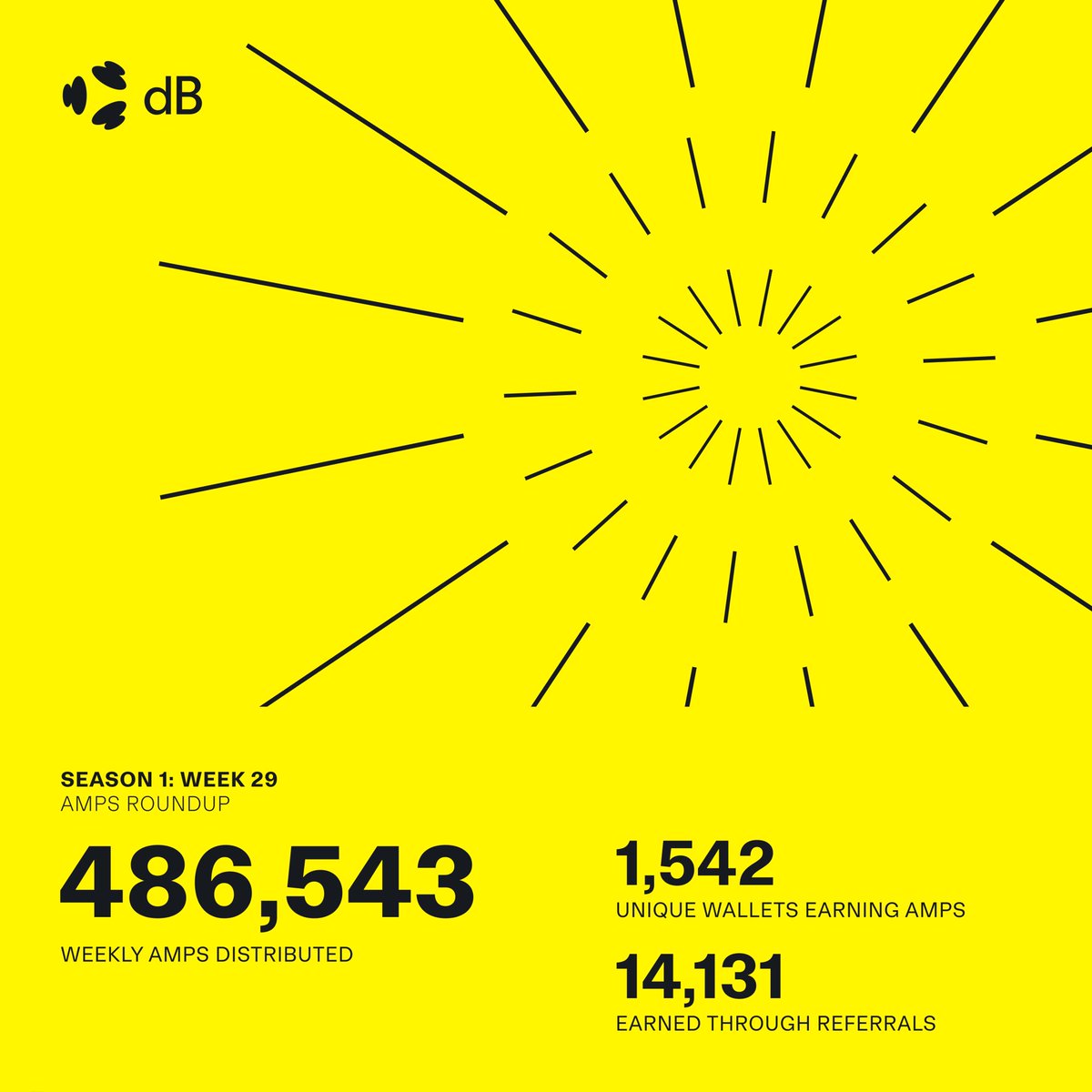 Decibel_INA's tweet photo. Season 1: Week 29 sudah tercatat di ledger ✍️

→ 486.543 AMP telah didistribusikan
→ 1.542 wallet mendapatkan AMP
→ 14.131 AMP diperoleh melalui referral

Baru mengenal AMP?
AMP bisa kamu dapatkan dari aktivitas trading, menyediakan likuiditas, dan referral.

Gass join ser : https://t.co/nUZykGYbuQ
