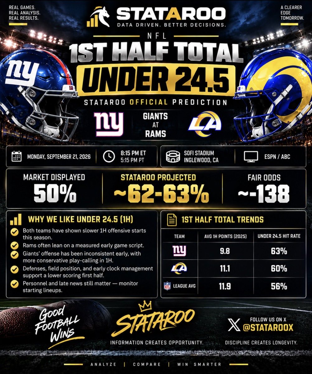 statarooX's tweet photo. 🏈 OFFICIAL PREDICTION: 1ST HALF UNDER 24.5

Giants vs. Rams tonight.

STATAROO projects the Under at roughly 62–63%, compared with a market display around 50%.

The read: a more measured opening script, inconsistent early offense from New York, and a game setup that gives us multiple paths to a lower-scoring first half.

🎯 Giants/Rams 1H Under 24.5

Now we let the game decide.

#STATAROO #MNF #NFLBetting