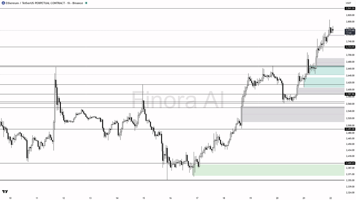 ✅ $ETH +5.0% in a clean continuation setup aligned across timeframes 🧵👇 
 [📷](https://pbs.twimg.com/media/HSxzWWuWEAEFq2M.png) https://pbs.twimg.com/media/HS
