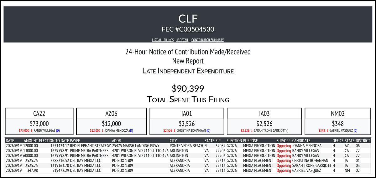 CATargetBot0001's tweet photo. NEW FEC F24
CLF
$90,399-> #CA22 #AZ06 #IA01 #IA03 #NM02
https://t.co/ZlyV7LKuZn https://t.co/DYBWM9zeKh