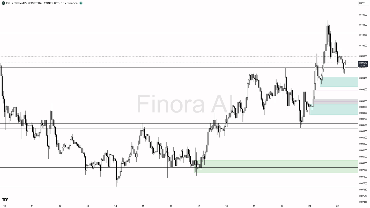 💥 $XPL sweeps 0.47% below then reclaims fast — 1h uptrend just got fresh fuel on 2.1%

- my bias is bullish here on the 1h — that 15m wick under 0.09676 that c