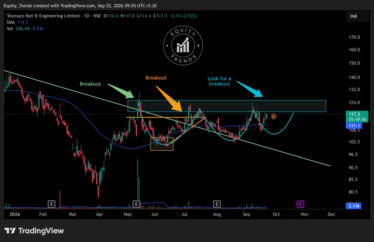 EquityTrends's tweet photo. #texrail Still waiting for the breakout.
But IMHO, this seems to be in an accumulation phase.
THIS IS NOT A BUY/SELL/HOLD RECOMMENDATION. PLEASE DO YOUR OWN DUE DILIGENCE BEFORE MAKING A DECISION.
#texmaco #trel https://t.co/OcLqmiqs8D
