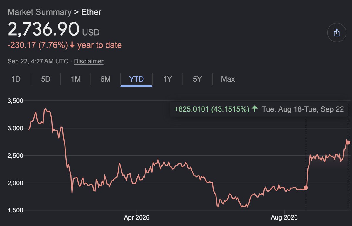 aleabitoreddit's tweet photo. Wow Bitcoin + Ethereum pulled pretty extreme recoveries.  

Looks like $HOOD / $COIN / Crypto is back? 

On-chain equities trading + regulator exemptions probably put a lot of fuel into the fire for the sector.  

That aside... crypto is usually a great indicator for high-beta AI equities believe it or not (they tend to frontrun broader market drops or rallies). 

So overall market risk appetite might be coming back despite the rate hikes.