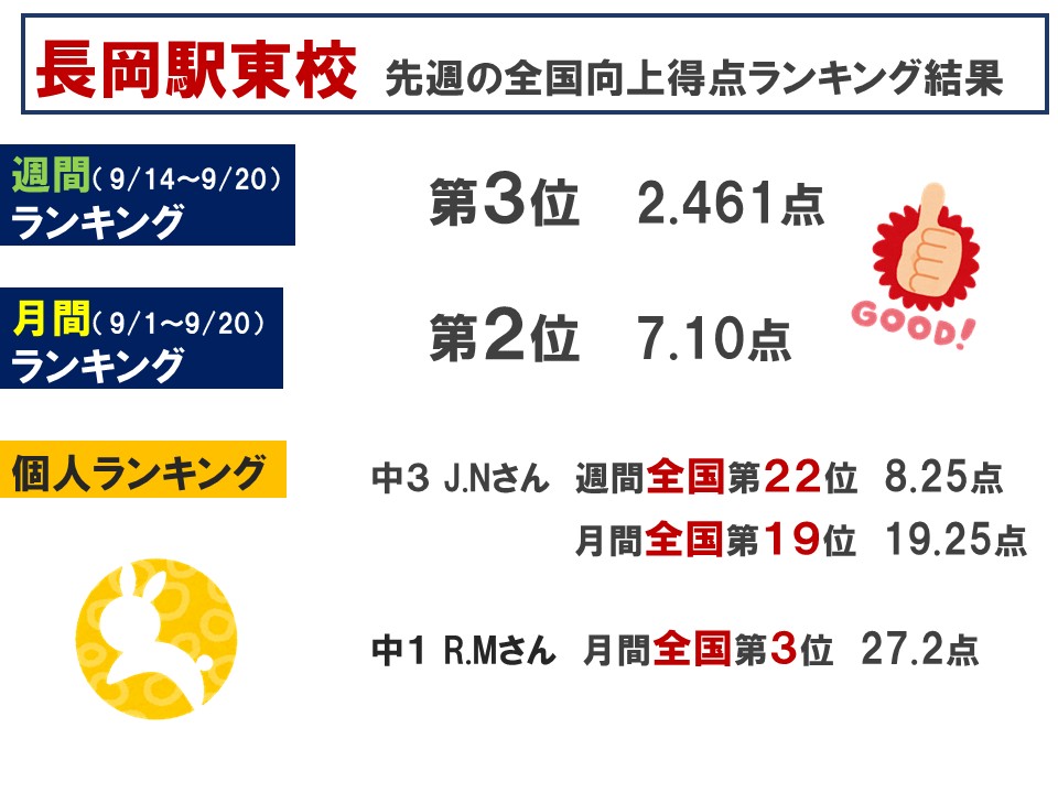 toshinNET's tweet photo. 向上得点ランキングを更新しました🏆
９月後半も全国トップを走っております🏃💨‍
月間第２位✨
中３生は今週末の模試に向けての学習も並行しています。 シルバーウィークも残りわずか！楽しみも勉強も満喫しましょう😍
#新潟 #長岡 #東進 #高校入試 #中学生 https://t.co/CST9tRDGIG
