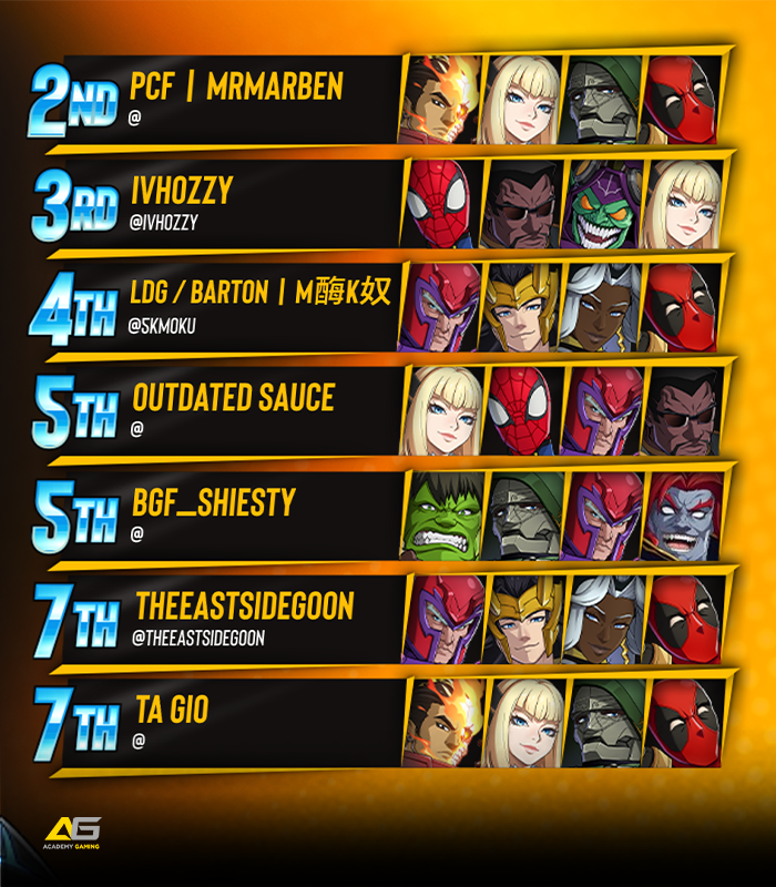 BreakoutES's tweet photo. π« BREAKOUT Series: #MarvelTokon #6
Congratulations to @CientifiKOF!!!
π
Your BES Top 8:
MrMarben / @IvHozzy / @5kMoku / @sauceoutdated / BGF_Shiesty / @theeastsidegoon / TA Gio
ποΈ Special Thanks to:
@ninstar123 & @basement_otaku
#BREAKOUTSeries https://t.co/5KXUsPgEHH