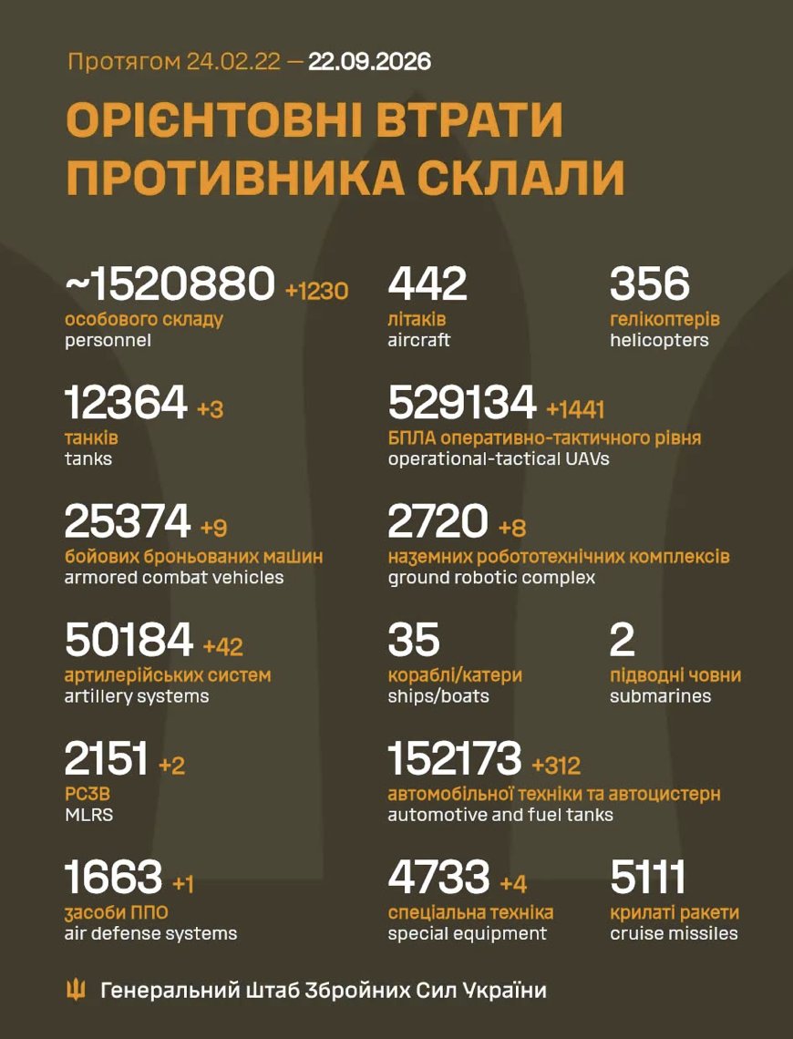 EuromaidanPR's tweet photo. russia's losses in manpower - 1,230 soldiers on the Ukrainian soil for the last 24h.
Burn in hell. 🔥 https://t.co/k29YWS0qn1