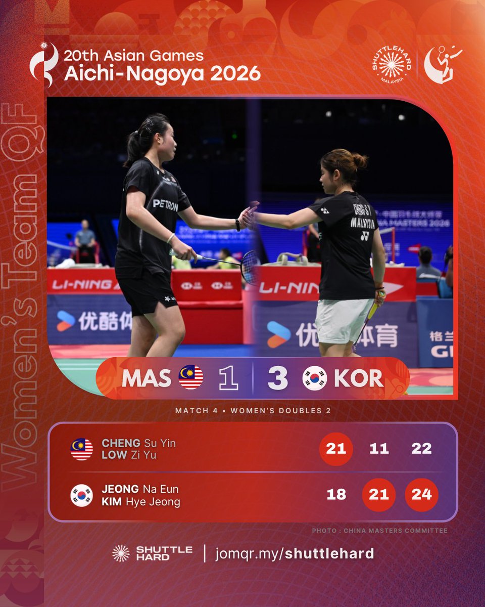 ShuttleHard's tweet photo. 𝐊𝐄𝐏𝐔𝐓𝐔𝐒𝐀𝐍 𝐏𝐄𝐑𝐋𝐀𝐖𝐀𝐍𝐀𝐍 #AsianGames2026 
Berpasukan Wanita | Suku Akhir

𝐌𝐚𝐥𝐚𝐲𝐬𝐢𝐚 🇲🇾 1️⃣-3️⃣ 🇰🇷 𝐊𝐨𝐫𝐞𝐚 

Kalah tipis 😭😭

Pasangan pecah-ganding #BadmintonMalaysia Cheng Su Yin & Low Zi Yu bermula cemerlang memenangi game pertama namun bekas No.3 Dunia berjaya bangkit.

Terima kasih atas perjuangan kalian! 💪❤️

#20thAsianGames #AichiNagoya2026 
#UNBRKBL 
#ShuttleHard