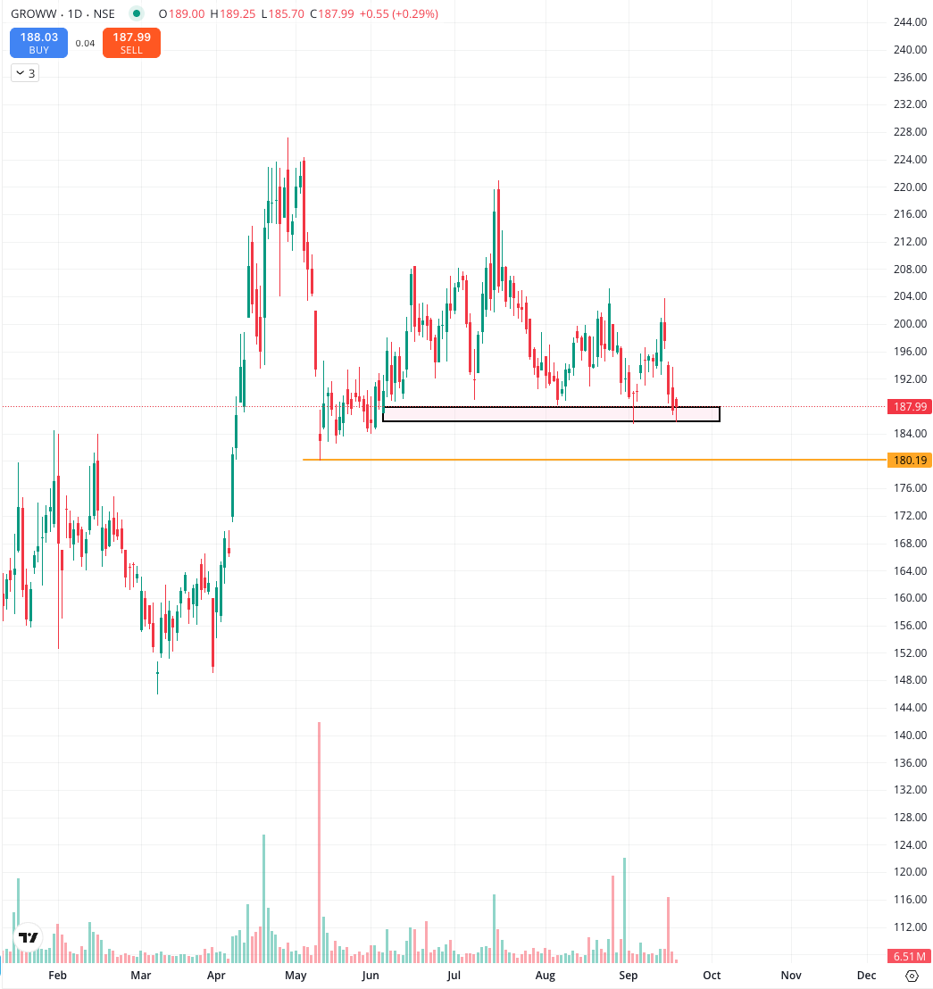 dj6smith's tweet photo. Groww

Support as per chart seems to be near 185-178
Analyse it well https://t.co/064oSqlJHG