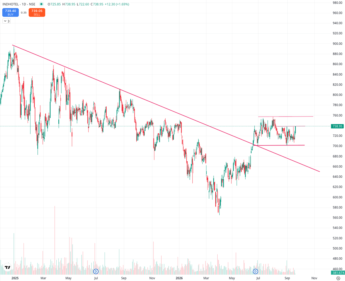 dj6smith's tweet photo. INDIAN HOTEL
After TL breakout it is consolidating within range

Support near 700 
Resistance 740 and 760

Anyside break can lead to next move.

We can place alerts accordingly.

Analyse it well. https://t.co/JsJriZth03