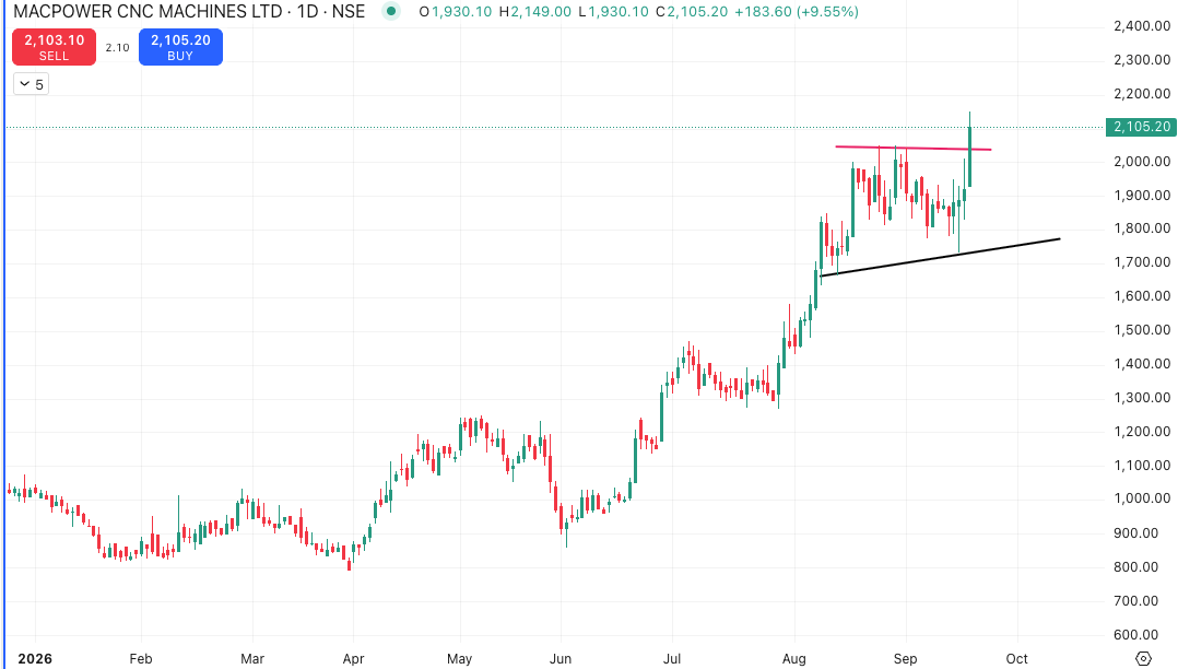 dj6smith's tweet photo. MACPOWER
Range breakout but it will be very imp to hold above 2050 else bo will fail.

Analyse it. https://t.co/TJcAaFO3ep