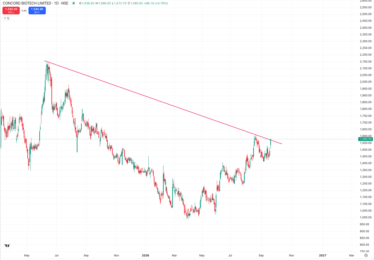 dj6smith's tweet photo. Let's track CONCORD BIOTECH

Day close above 1600-1605 can give trendline breakout.
Nearest resistance 1605

Analyse it. https://t.co/MTBQn1znqj