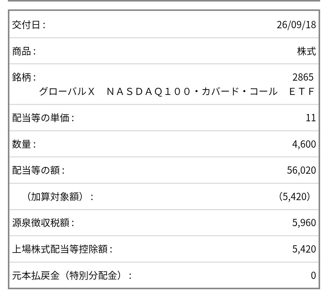 ojihige1975's tweet photo. 今月もカバコから配当金いただきました🤤57,338円ありがたや🙏
2865は11ヶ月連続で10円以上継続してくれました。本当にありがたいです🥰
563Aは9円でした🎉

先月より減少ですが無職なのでありがたいです😙
563Aの買増しは少ししか刺さらず😭
指し値欲張りました😅

#カバコ
#2865
#563A
#野村証券 https://t.co/RDf7PbsZt2
