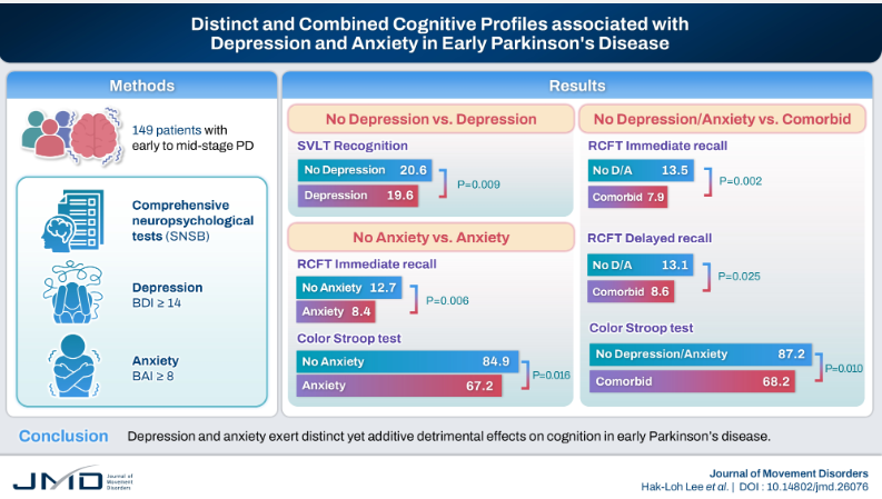 JMD_2008's tweet photo. Distinct and Combined Cognitive Profiles Associated With Depression and Anxiety in Patients With Early Parkinson’s Disease https://t.co/Pvgd93W5H6 https://t.co/LwKuZ4QrJe