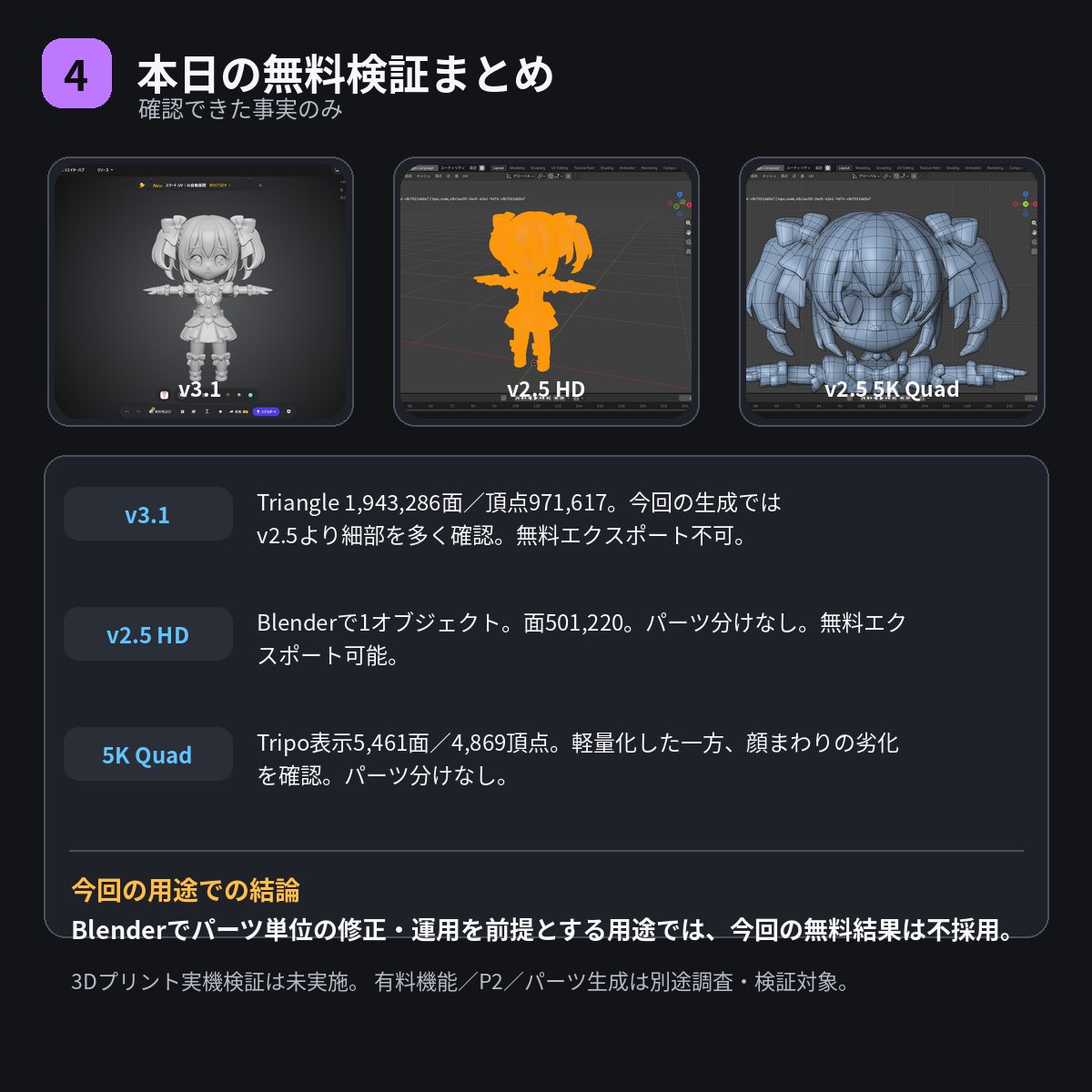Via_Sintesi's tweet photo. 🤖
🧪Tripo無料検証２回目終了

v3.1…
初回生成の見た目にかなり感動✨

一方v2.5はBlenderで…
約50万面・1オブジェクト

5K Quad化で軽量化できましたが、顔の劣化を確認

私のBlender用途ではパーツ分け必須

Astra＋Tripo＋Blender連携は未検証です🔍

#TripoAI #Blender #AI3D #3DModeling https://t.co/giLOq9hwc4