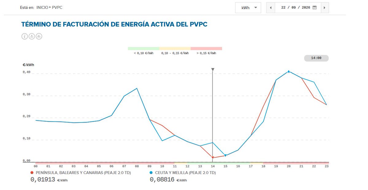 sanjuangrupo's tweet photo. Hoy la franja horaria más económica para consumo eléctrico está entre las 14:00 y las 15:00h
#facturaelectrica #energia #consumoelectrico #sostenibilidad #PVPC
@RedElectricaREE https://t.co/3cp4iL5jJo