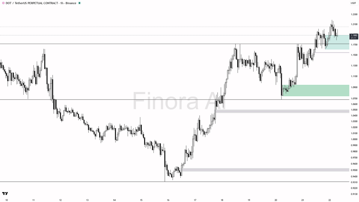 📈 $DOT bullish BTC divergence at +3.4% — structure favors the bulls here 
 [📷](https://pbs.twimg.com/media/HSy3Dt7XYAA9h2R.png) https://pbs.twimg.com/media/HS