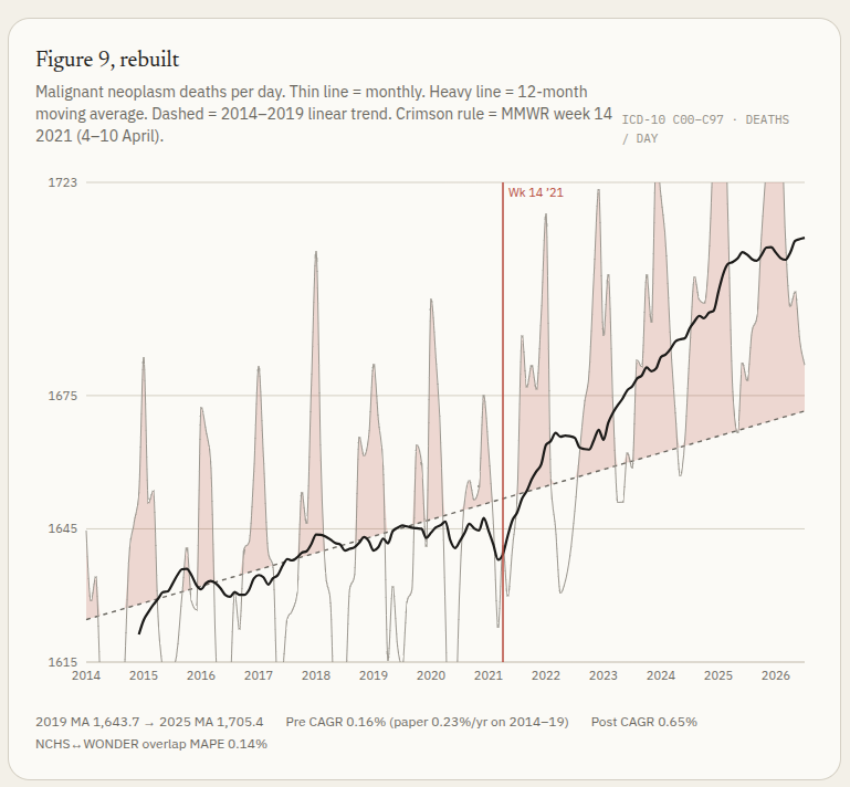 ScienceBlog3's tweet photo. @EthicalSkeptic Recreated all the work in the study and my chart really shows the spike in excess deaths. https://t.co/N15qT4tVLD