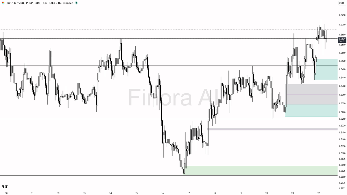 👀 $CRV 5% lift despite 4h BTC divergence still lines up with the broader bullish structure

- my bias is bullish here — 1h, daily and weekly Dow structure plus