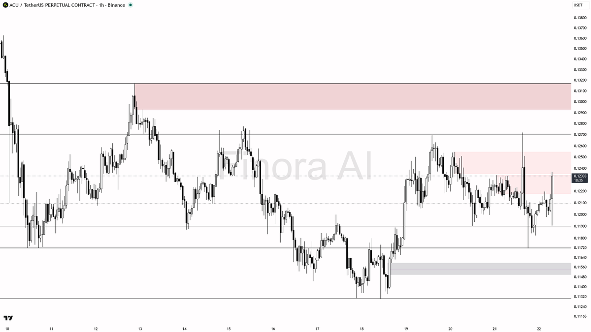 ❗ $ACU 3% bounce on 3.1x volume looks like short-covering liquidity grab, not real buying

- my bias is bearish here on the 1h — this bounce with elevated volum